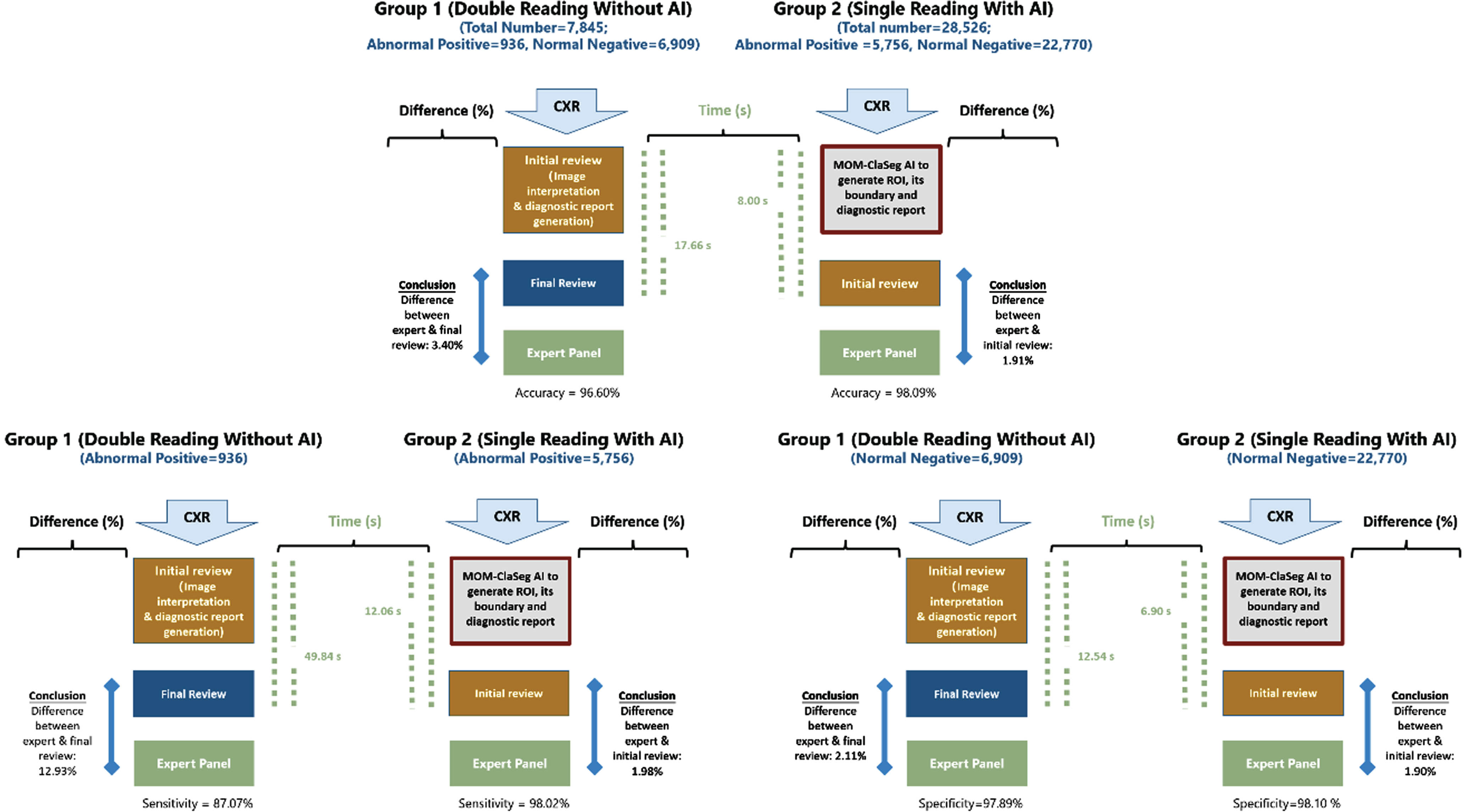 The image review comparison testing flowchart and results for all cases, abnormal positive cases, and normal negative cases.