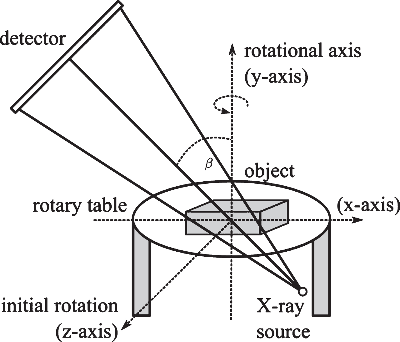 CLARA scanner set up. X-ray source and detector are initially rotated by a fixed angle around a horizontal axis (z-axis in the image). The specimen is then rotated incrementally around the vertical y-axis to acquire projections from different viewing positions. Image adapted from [7].