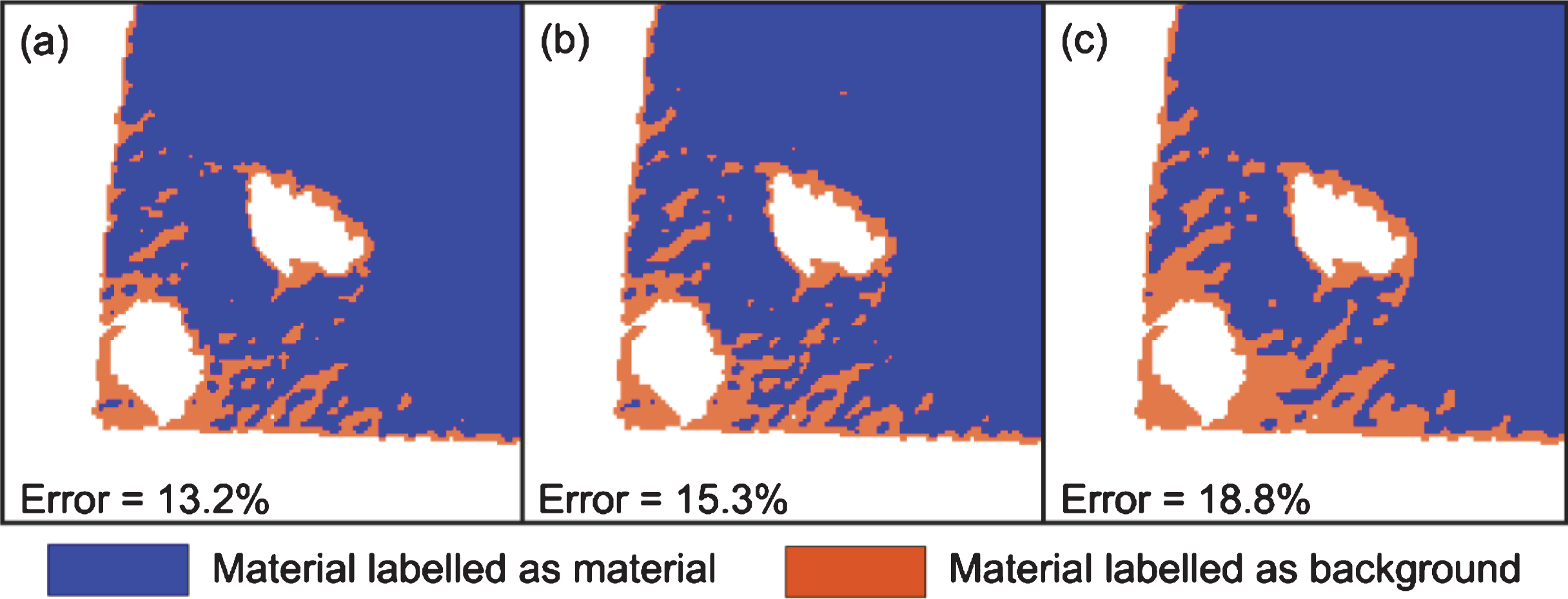 (a) Otsu result, (b) ICM initialization, (c) ICM converges for CT image shown in Fig. 12(a). Error in each case is evaluated as a percentage of incorrectly labelled material pixels in all material pixels. Note that both Otsu and MRF were applied on the whole image and a cropped section is shown here.
