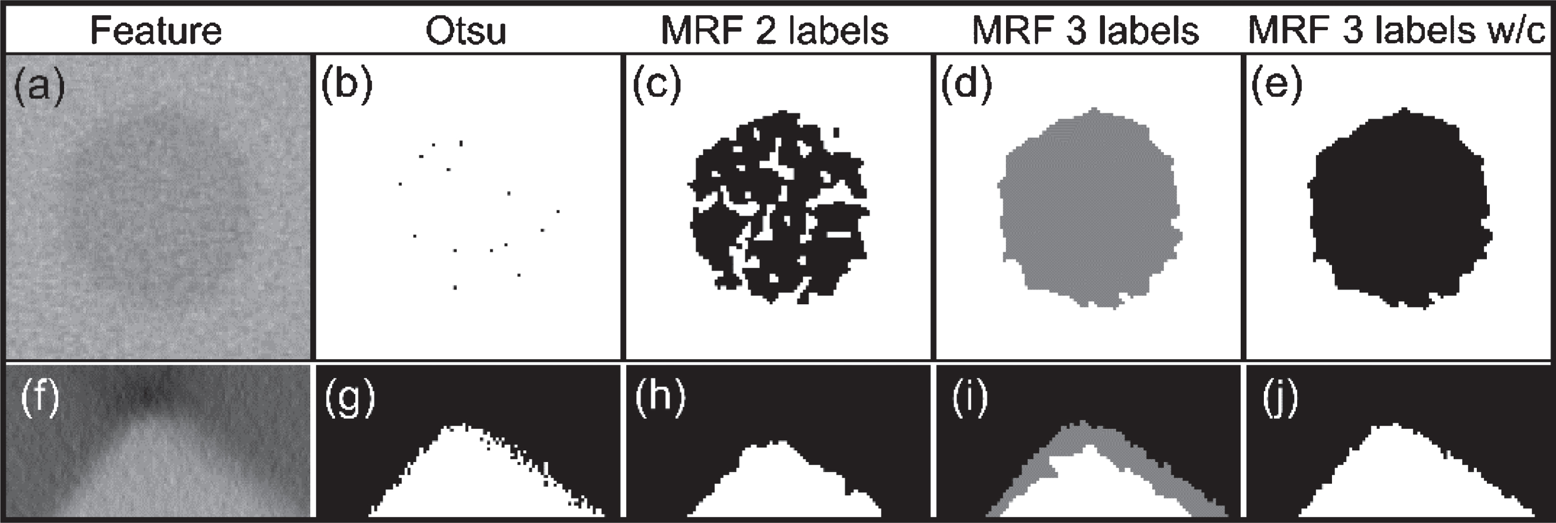 Two features from CT image in Fig. 7(a): (a) a hole and (f) a corner with their (b, g) Otsu, (c, h) MRF 2 labels, (d, i) MRF 3 labels, and (e, j) MRF 3 labels with constraint segmentations respectively. Note that methods are applied to whole image and cropped sections are shown here.