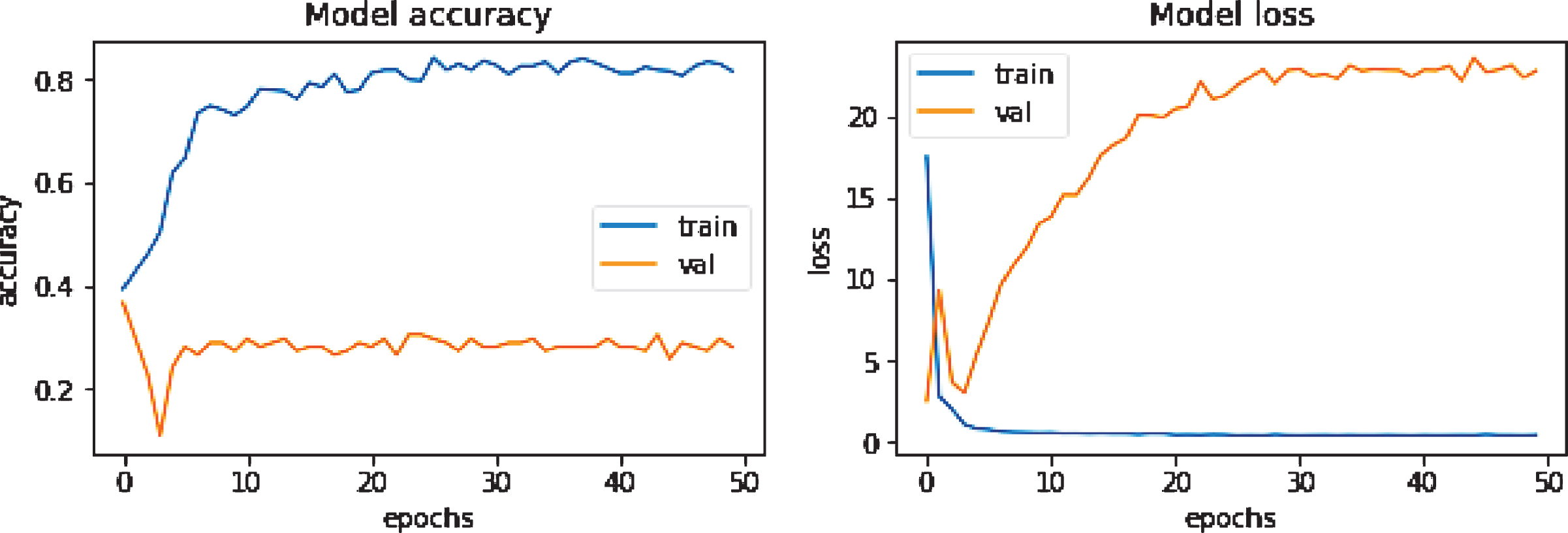 An example of an overfitted accuracy/loss curve while training DenseNet201 without data augmentation.