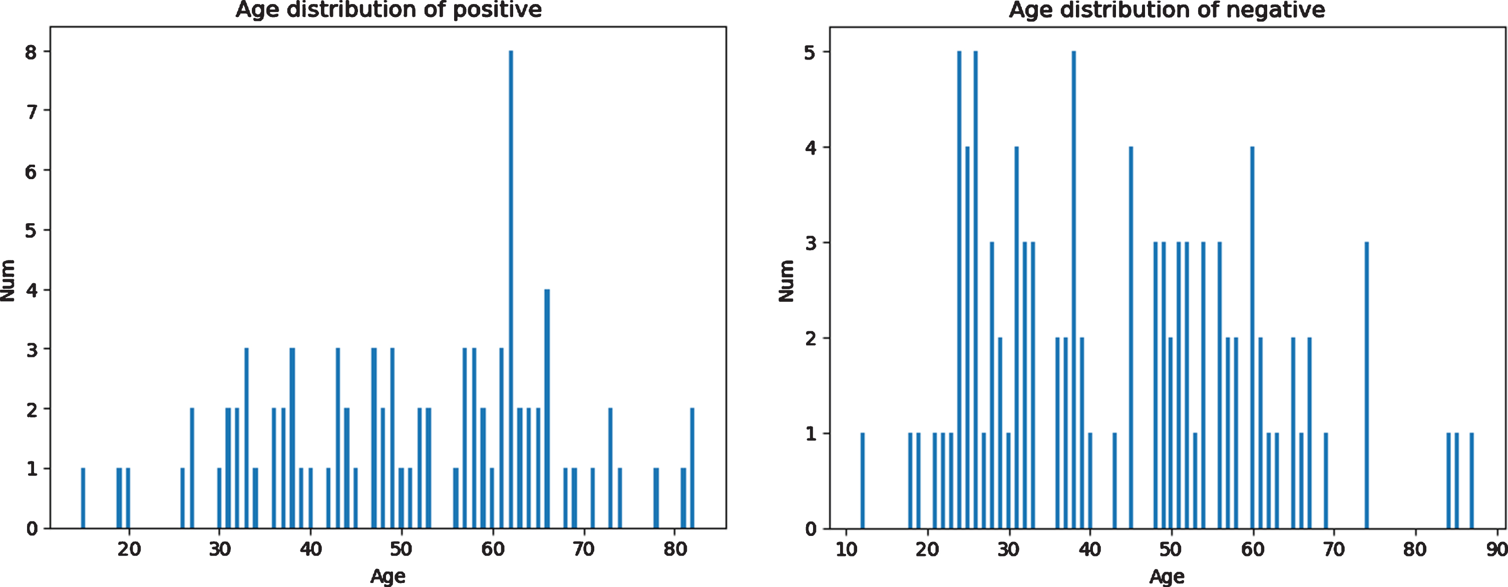 Age distribution of patients in the testing dataset.