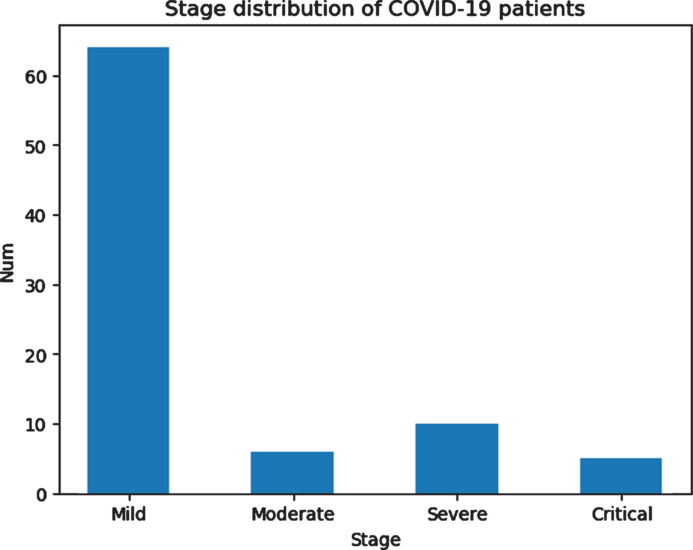 Distribution of the severity of positive cases in the testing dataset.