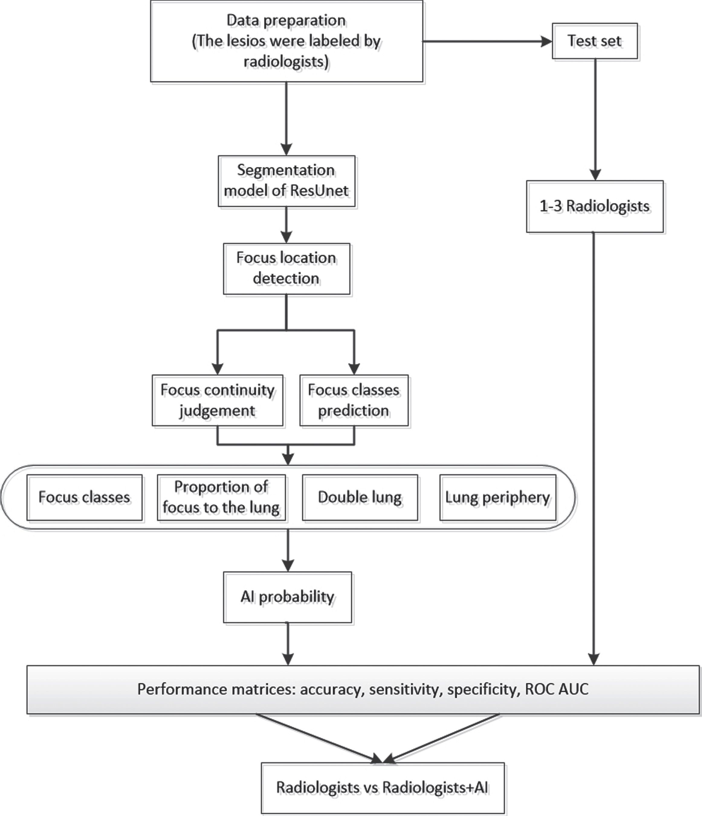 Workflow diagram for the development and evaluation of the AI model for detecting COVID19 pneumonia.