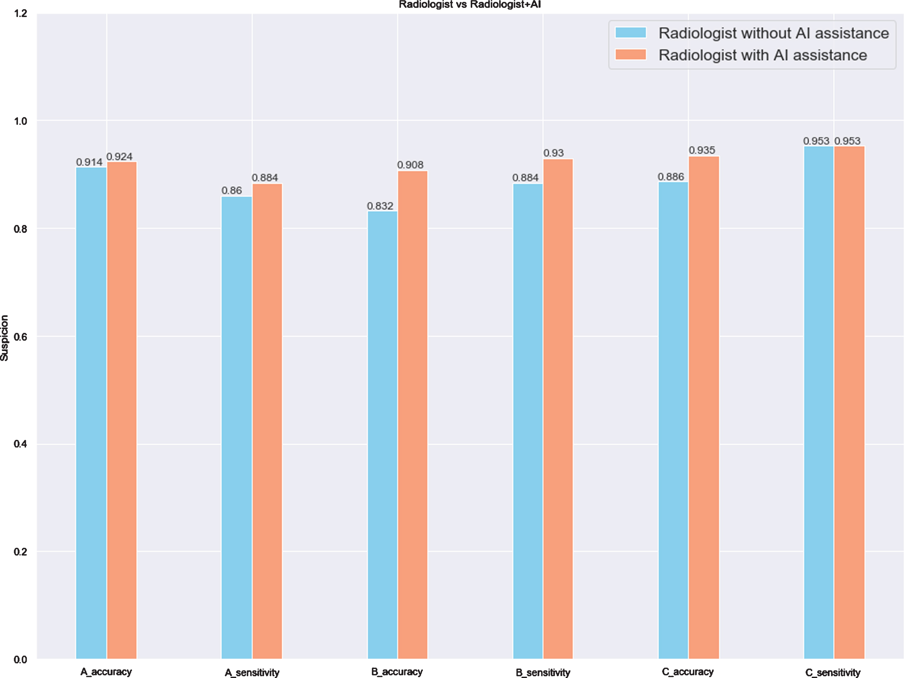 The comparison of three radiologists without and with AI assistance on the test set (n = 185).