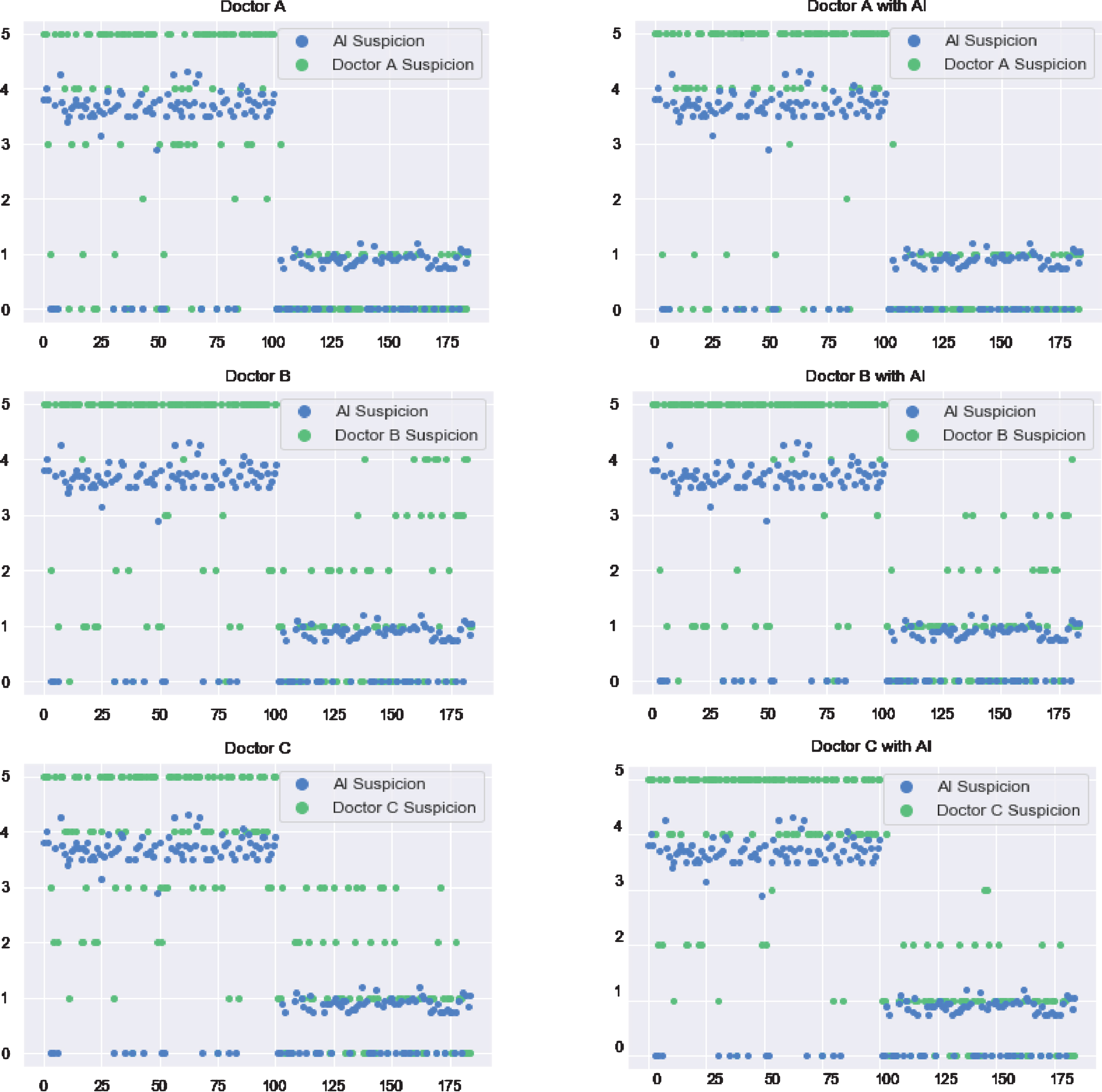 Scores of COVID-19 suspicion for each patient by three radiologists without and with AI assistance. Blue dots represent AI suspicion and green dots represent radiologist suspicion.