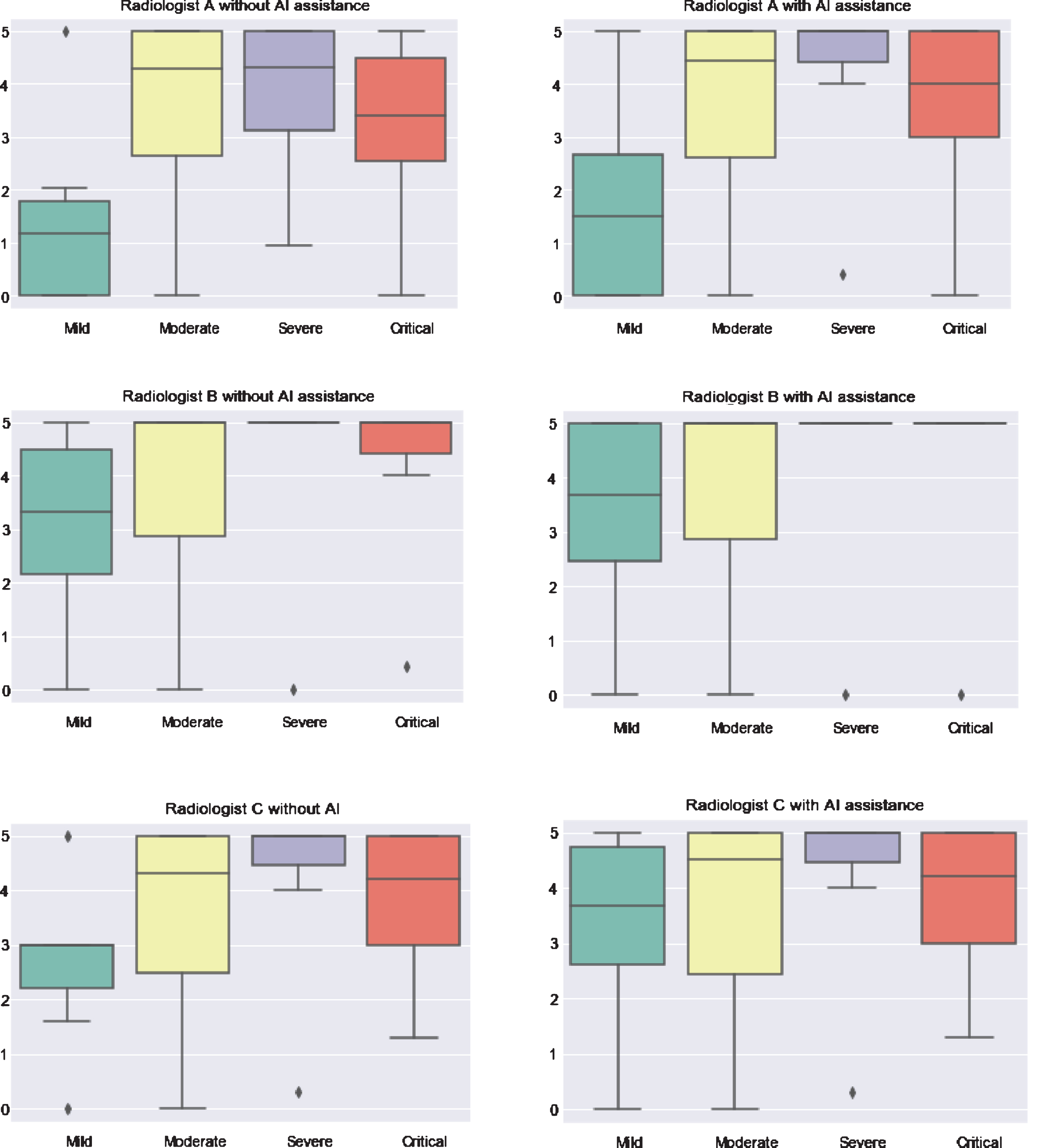 Comparison of three radiologists without and with assistance of AI on the test set (n = 185) in differentiating among COVID-19 cases.