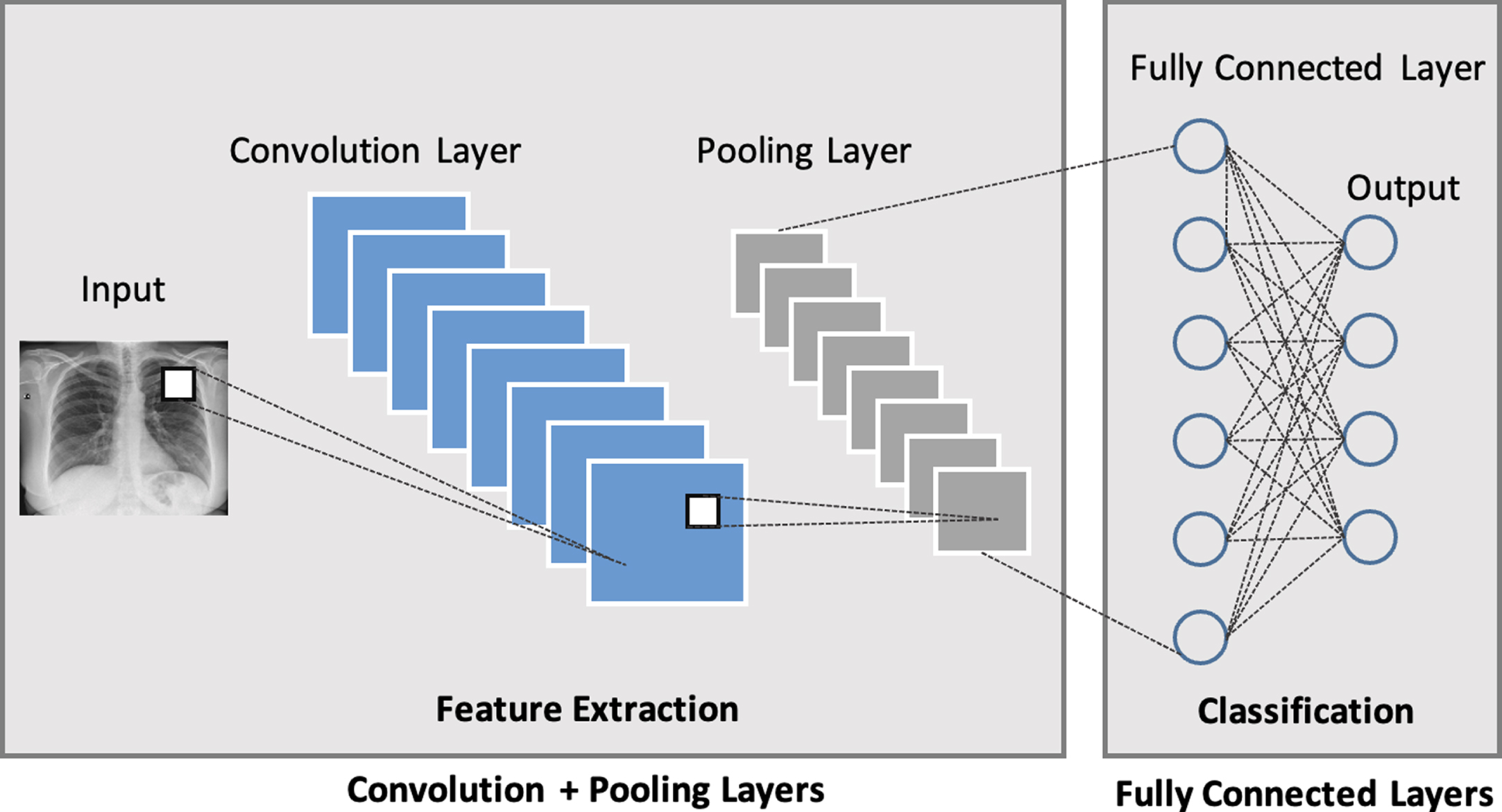 Building blocks of CNN Architecture consisting of Convolution Layer, Pooling Layer and Fully Connected Layer