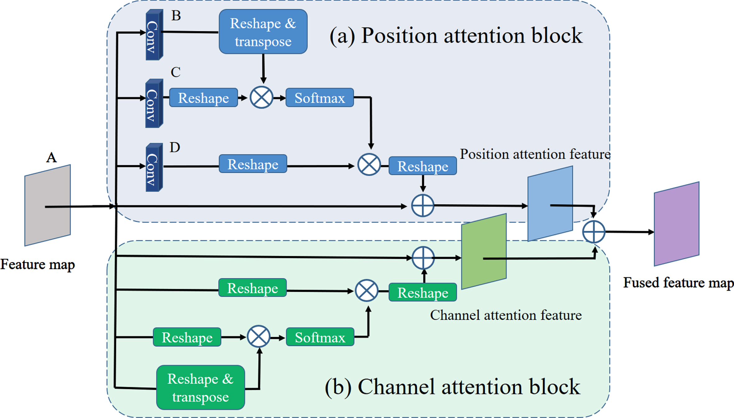 Module of dual attention feature fusion (DAFF). It contains (a) Position attention block, and (b) Channel attention block.