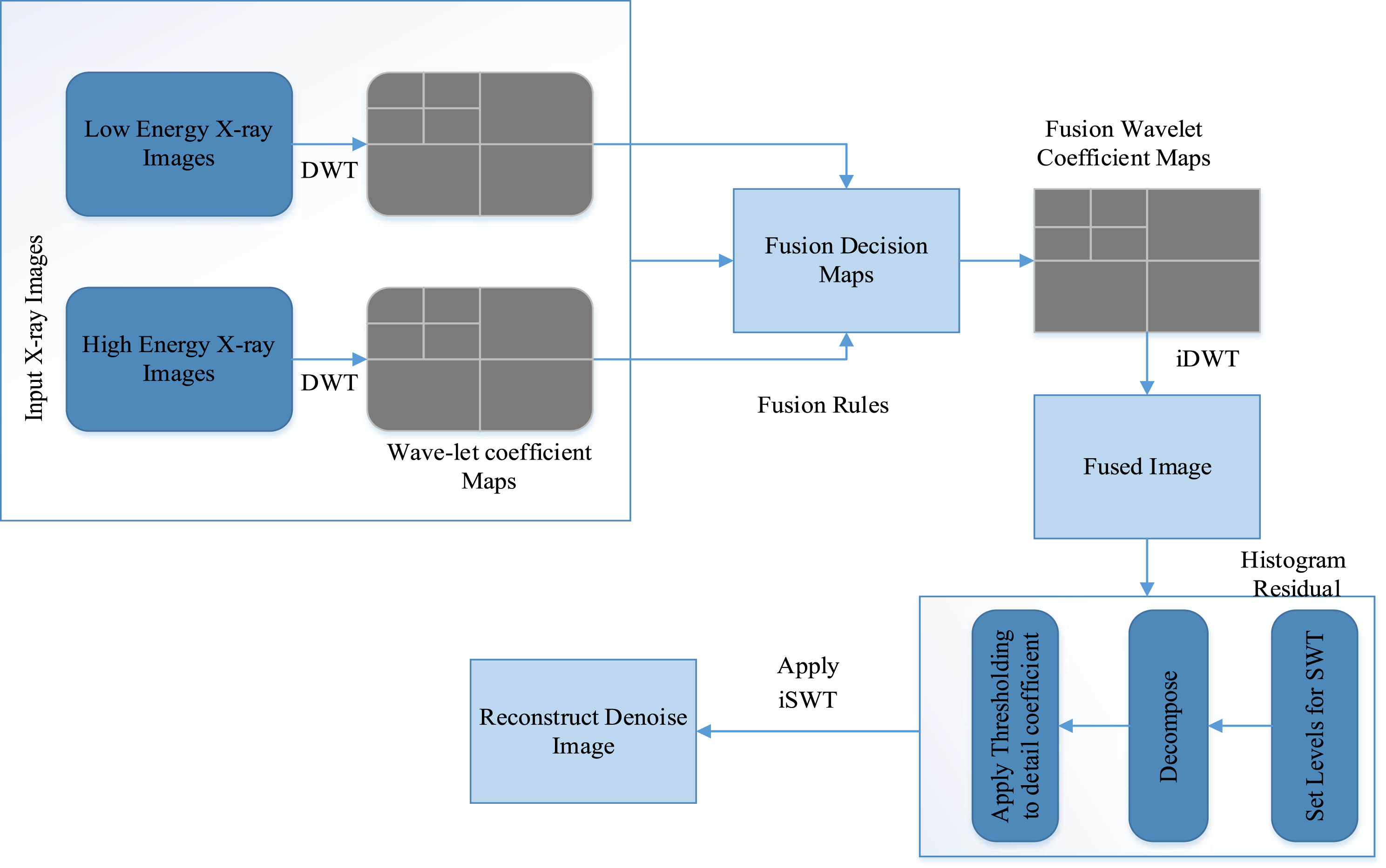 Block Diagram illustrating the structure of the suggested hybrid framework.