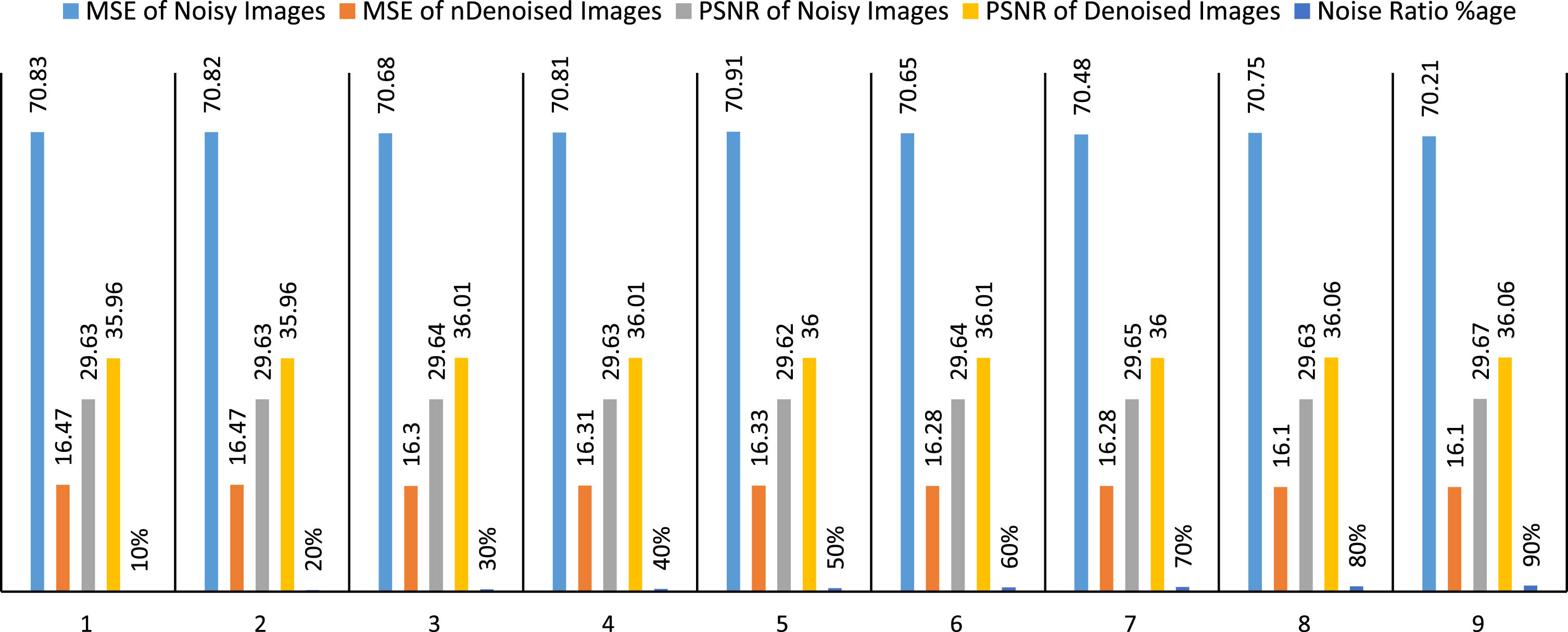 MSE and PSNR Analysis of Noisy and Denoised images of size 512×512.